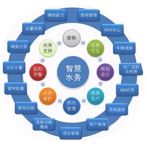 智慧水務的優點有哪些？